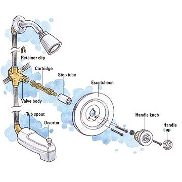 ¿Cómo funciona un grifo de ducha de una manija?