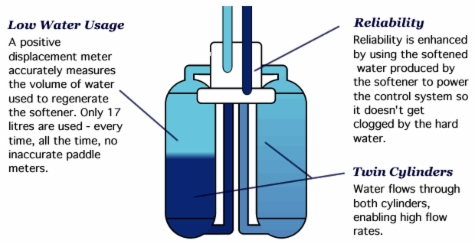 Cómo reparar un ablandador de agua Kinetico