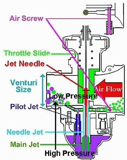 Cara Bersihkan Karburator Pada Jet Ski