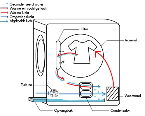 Hoe een Bosch wasmachine te installeren