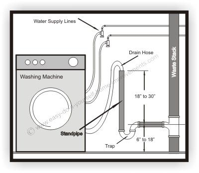 Como instalar uma máquina de lavar roupa Bosch