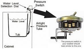 Het waterniveau instellen voor een LG-wasmachine