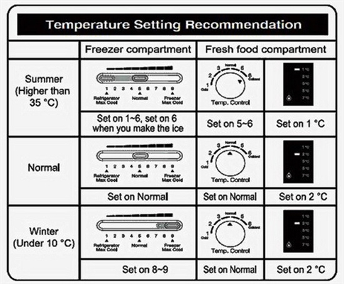 Op welke temperatuur moet een Kenmore-koelkast worden geplaatst?
