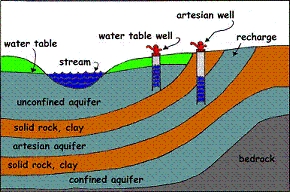 Odkiaľ pochádza voda v studni?
