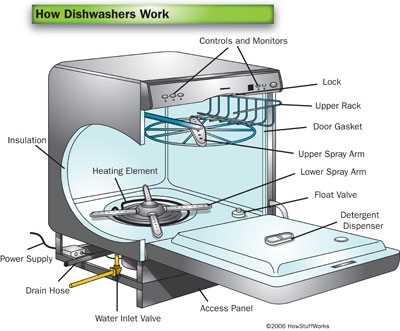 Como funciona uma máquina de lavar louça Bosch?