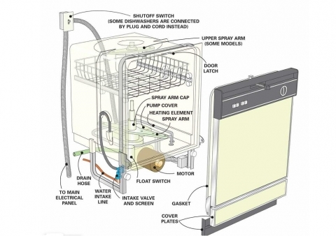 Máy rửa chén của Bosch hoạt động như thế nào?