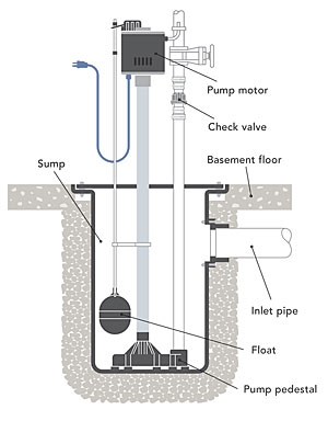 Hvordan rense sump pumpe-utladning