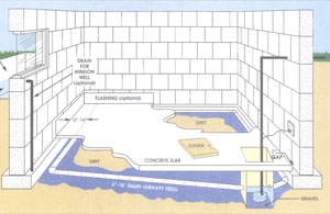 ¿Cómo funciona un drenaje del piso del sótano?