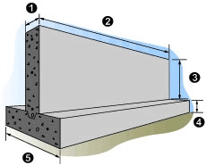 Как да изчислим бетона за опора