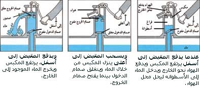 كيف تعمل مضخة الماء اليدوية؟