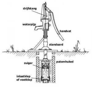 Hoe werkt een handwaterpomp?