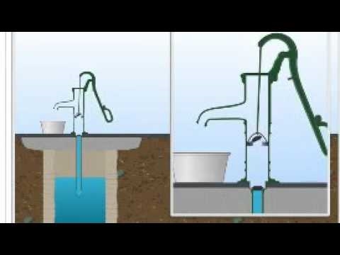 Como funciona uma bomba de água manual?