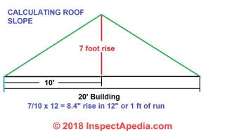Cómo calcular la subida del techo