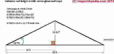 Kako izračunati porast krova