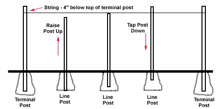 Comment définir des poteaux de clôture en ligne droite
