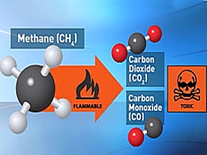 Vilka är farorna med metangas?