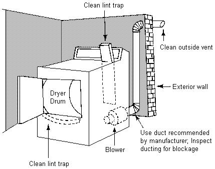 Comment nettoyer un système d'évacuation de sécheuse Kenmore