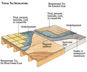 Bagaimana untuk Waterproof a Bathroom Plywood Subfloor