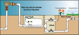 Ein Druck-Vakuum-Breaker: Wie funktioniert das?