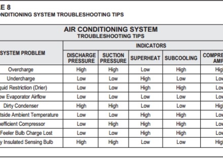 Como solucionar problemas de condicionadores de ar Ruud