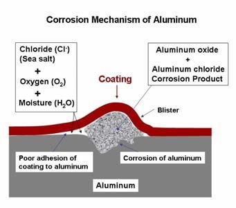 Como parar a corrosão do alumínio