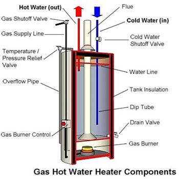 Depanarea unui încălzitor de apă caldă când apa este prea caldă