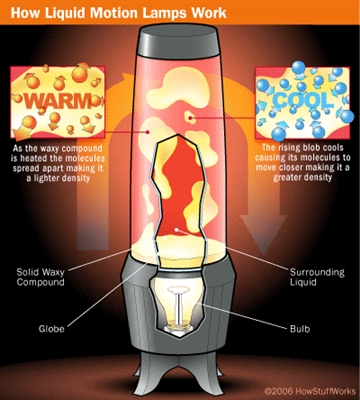 Cómo funciona una lámpara de calor