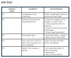 Кодове за грешки на GE Dryer