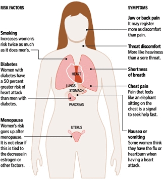 Časné příznaky a příznaky srdečních chorob u žen