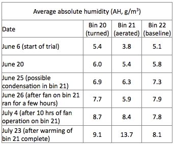 Comment augmenter l'humidité d'un humidor