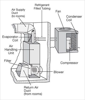 Hoe een drukschakelaar op een Lennox G16-gasoven te omzeilen