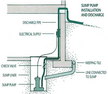 Hoe werkt een sump pump tethered float?