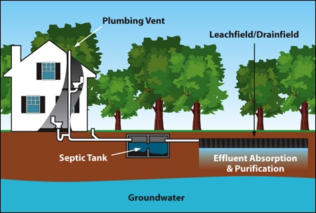 Comment fonctionnent les systèmes d'aération des fosses septiques?