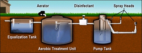 Hoe werken Septic Tankbeluchtingssystemen?