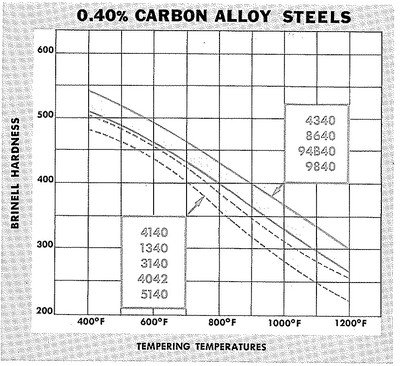 Hoe 4140 staal met warmte te behandelen