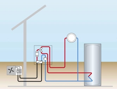 Hoe de temperatuur op een Richmond boiler aan te passen
