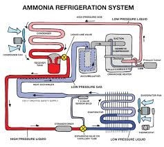 अमोनिया रेफ्रिजरेशन सिस्टम कैसे काम करता है?