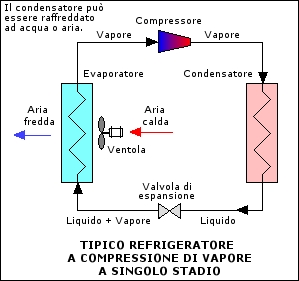 Come funziona un sistema di refrigerazione ad ammoniaca?
