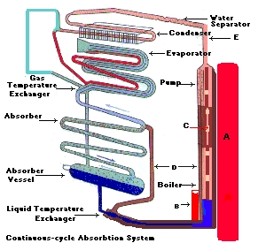 Como funciona um sistema de refrigeração com amônia?