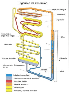Kako deluje sistem za hlajenje amoniaka?