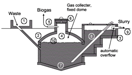 Información sobre la planta de biogás