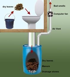 Učinite svoj vlastiti sivi bunar za vodu s vodom od 55 galona