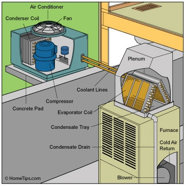 Hoe een airconditioner efficiënt te gebruiken