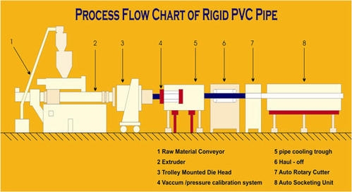 Процес на производство на PVC тръби