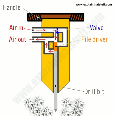 Hvordan fungerer pneumatiske motorer?