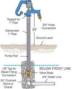 Инструкция по остановке скважинного водяного насоса на зиму