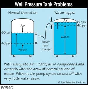 Comment remplacer la vessie dans un réservoir d'eau sous pression