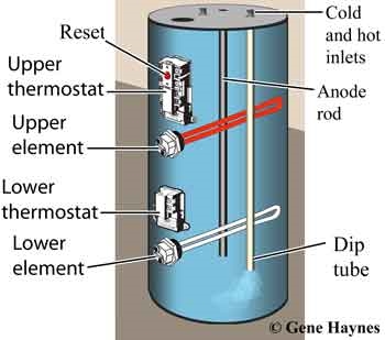 Jak fungují ohřívače vody Dual Element?