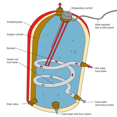 Como funcionam os aquecedores de água de elemento duplo?