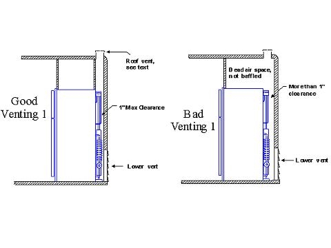 Exigences de ventilation pour un réfrigérateur au propane